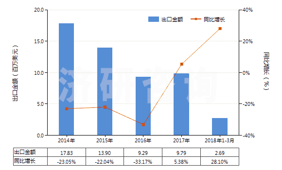 2014-2018年3月中國(guó)氧化釔(HS28469011)出口總額及增速統(tǒng)計(jì)